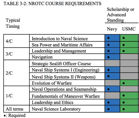 Navy ROTC eligibility requirements