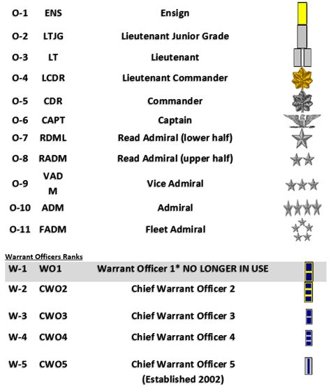 Navy Rank Abbreviations