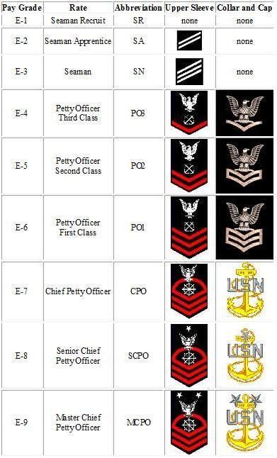 Navy Rank System