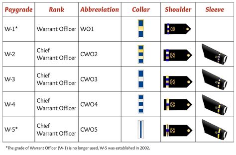 Navy Ranks