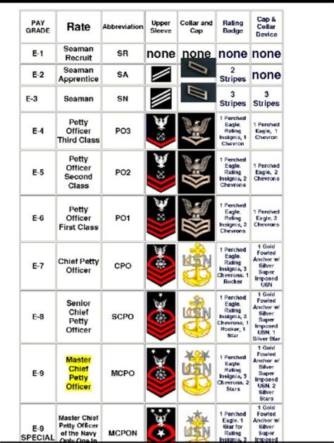 Navy Ranks Chain Of Command