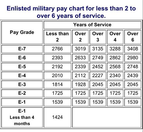 Navy Ranks and Pay Scales