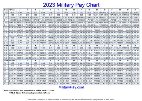 Navy Ranks and Pay Scale Chart