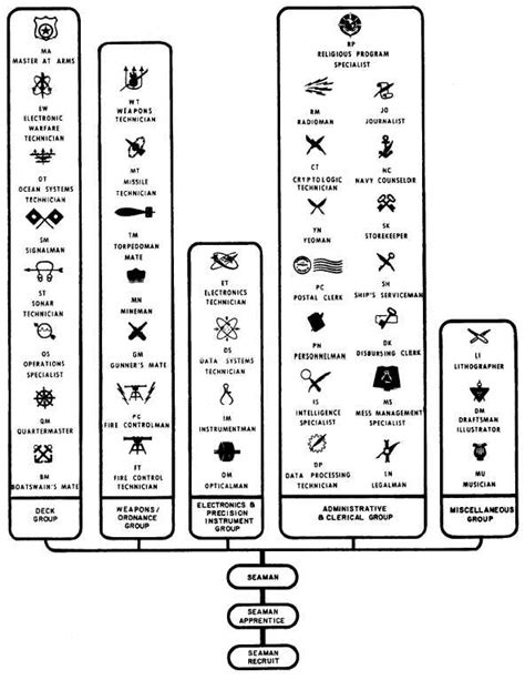 Navy Ratings Requirements