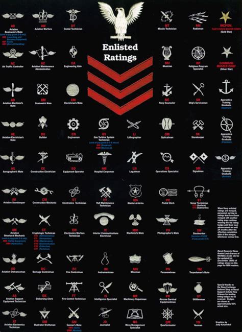 Navy Ratings and Careers