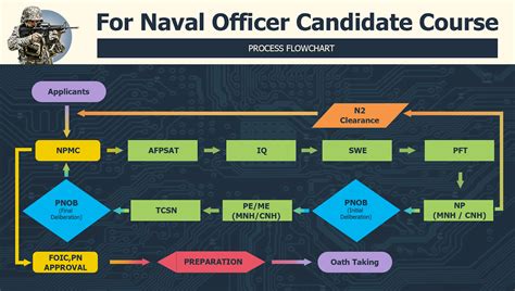 Navy Recruiting Process Overview