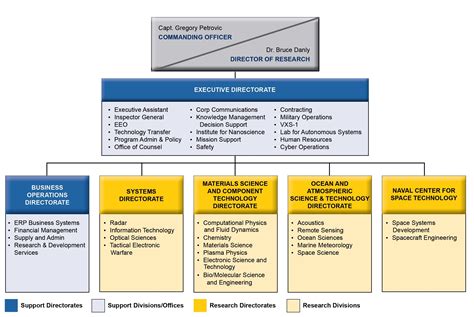 Navy Research Lab Organization