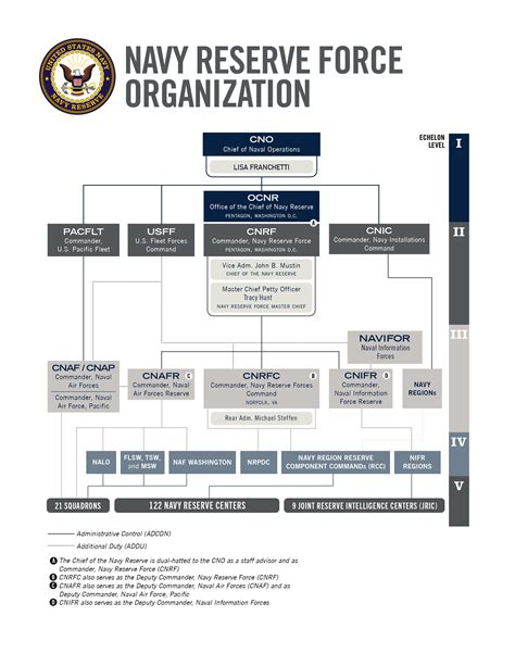 Navy Reserve Command Structure