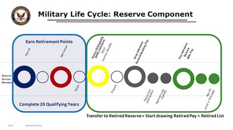 Navy Reserve service options