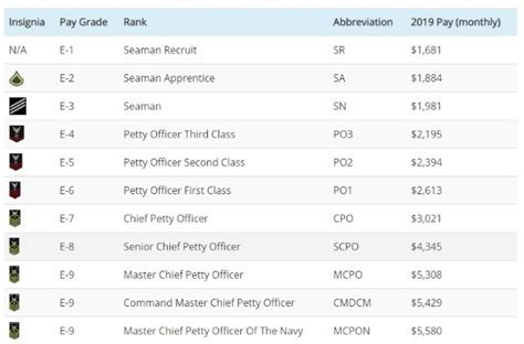 Navy SEAL Special Duty Pay Overview