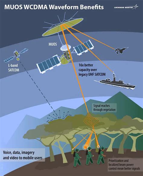 Navy Satellite Communication