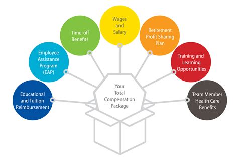 Navy Total Compensation Package