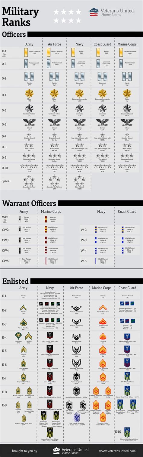 Navy and Army Military Ranks