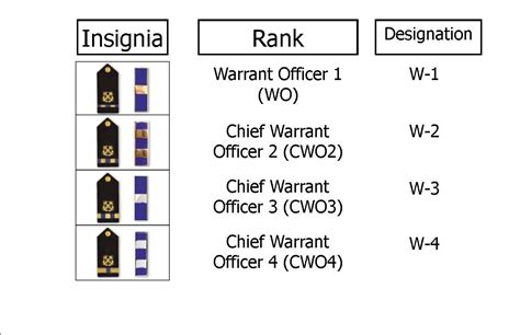 Navy Warrant Officer Ranks