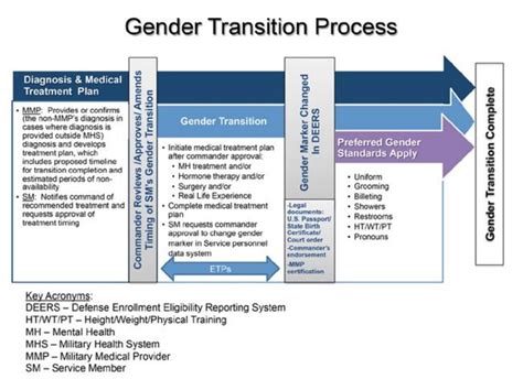 Navy to Air Force Transition Process Steps