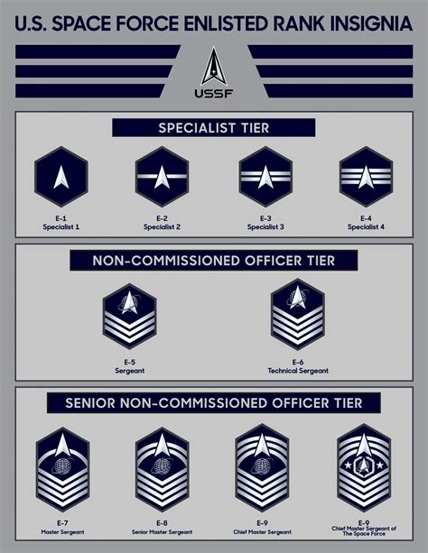 New Rank Structure 1967