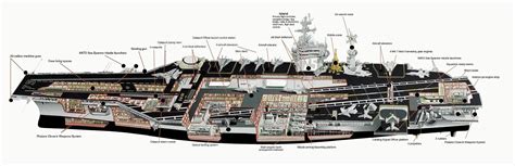 Nimitz Class Design