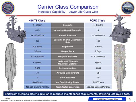 Nimitz Class Vs Ford Class: Carrier Showdown