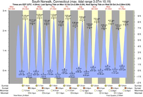 Norwalk CT Tide Calendar Image 10