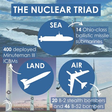 Nuclear Deterrent Arms Control