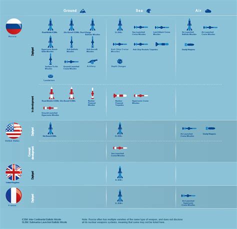 Nuclear Deterrent Systems