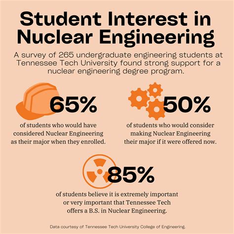 Nuclear Engineer Career Advancement