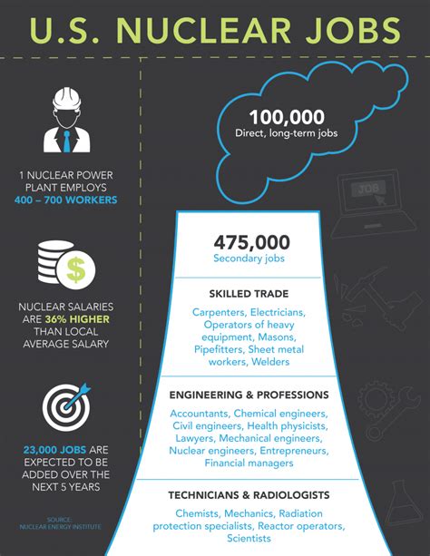 Nuclear Industry Jobs