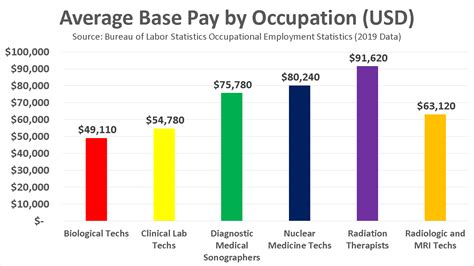 Nuclear Medicine Technician Salary Range