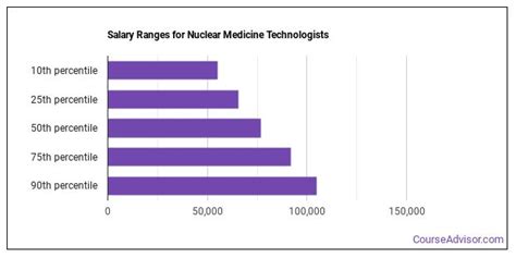 Nuclear Medicine Technician Salary Range