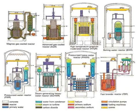 Nuclear Reactor Design