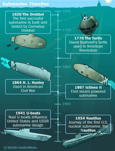 Nuclear Submarine History