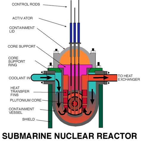 Nuclear Submarine Reactor