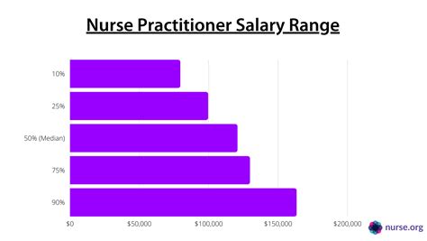 Nurse Salary Range