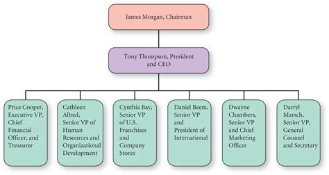 OCS Organization and Time Management