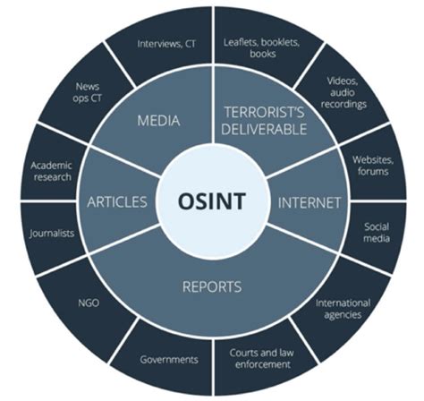 OSINT Analysis