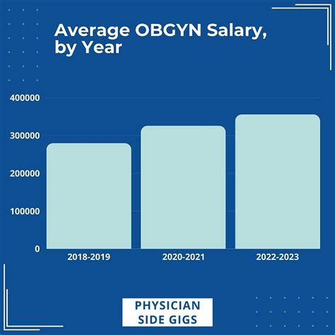 Ob-Gyn Salary Comparison