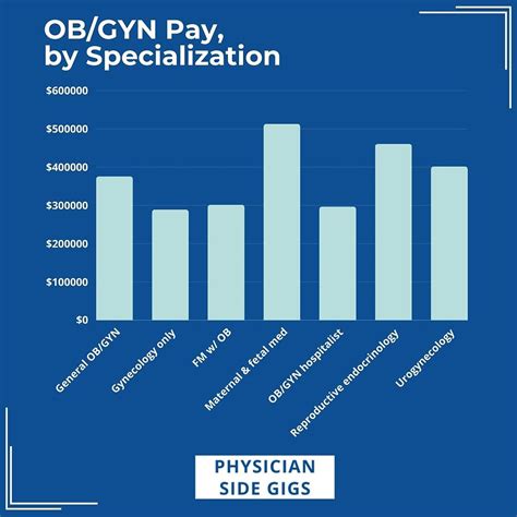 Ob-Gyn Salary Range