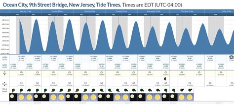 Ocean City NJ Tide Calendar Overview