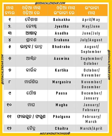 Odia Calendar Months