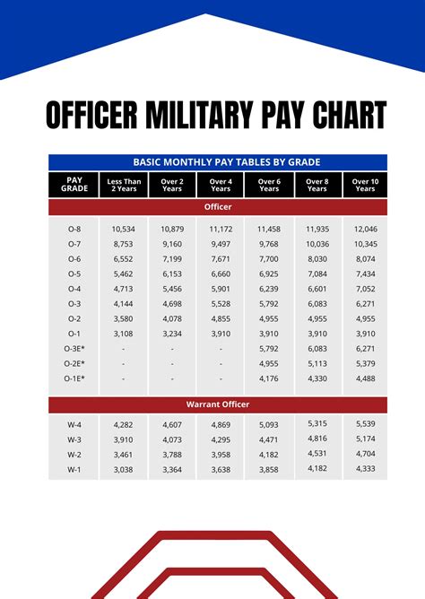 Officer Pay