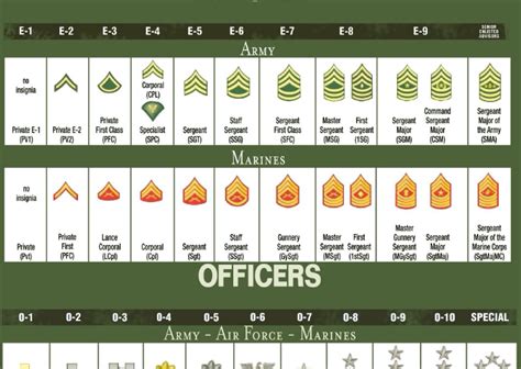 Officer Ranks