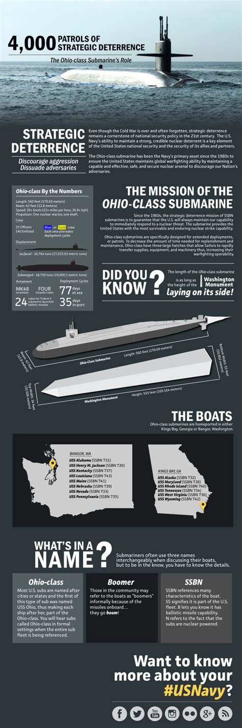 Ohio Class Submarine Strategic Importance