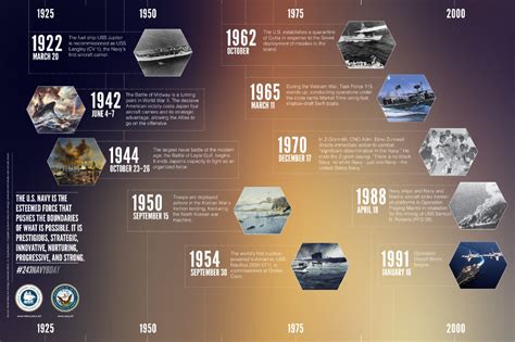 Oklahoma Navy History Timeline