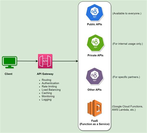 Online APIs