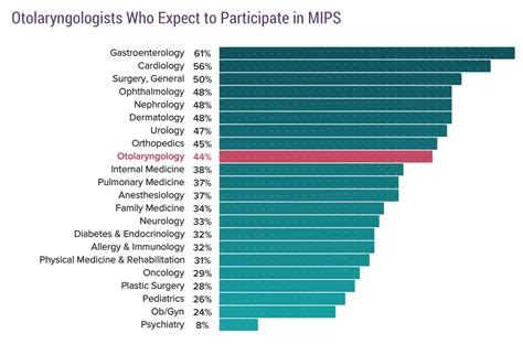 Otolaryngology Salary