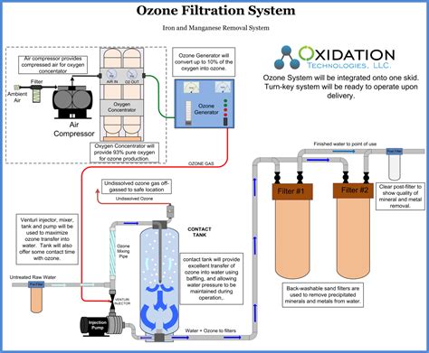 Ozonate Water Treatment Systems