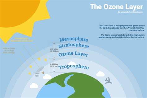 Ozone Formation