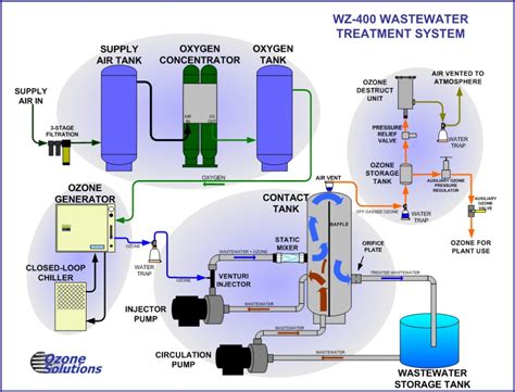 Ozonization Techniques
