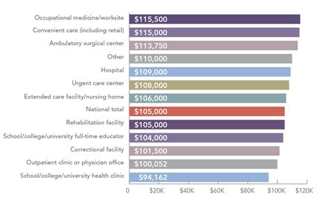 Physician assistant working in different settings