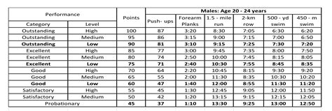 PRT Standards for Male Sailors